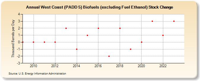 West Coast (PADD 5) Biofuels (excluding Fuel Ethanol) Stock Change (Thousand Barrels per Day)