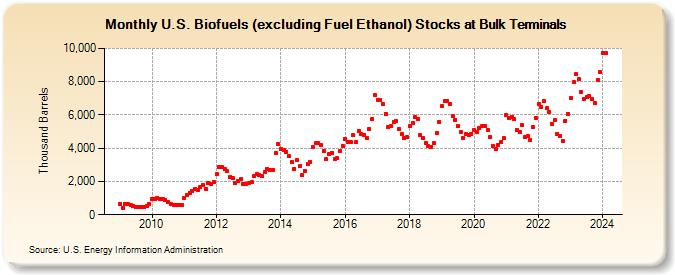 U.S. Biofuels (excluding Fuel Ethanol) Stocks at Bulk Terminals (Thousand Barrels)