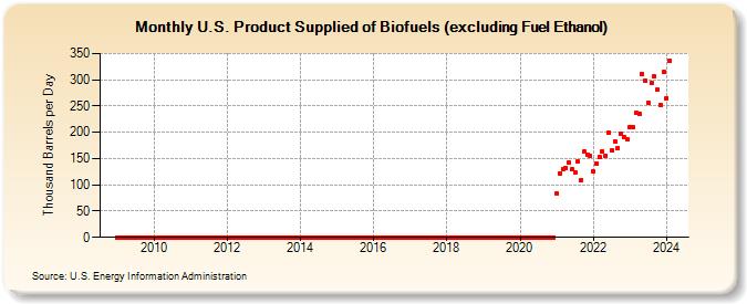 U.S. Product Supplied of Biofuels (excluding Fuel Ethanol) (Thousand Barrels per Day)