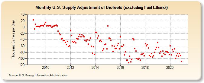 U.S. Supply Adjustment of Biofuels (excluding Fuel Ethanol) (Thousand Barrels per Day)