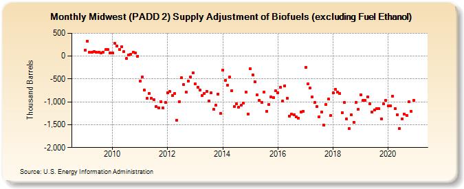 Midwest (PADD 2) Supply Adjustment of Biofuels (excluding Fuel Ethanol) (Thousand Barrels)