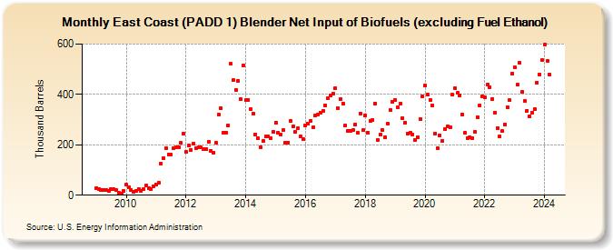 East Coast (PADD 1) Blender Net Input of Biofuels (excluding Fuel Ethanol) (Thousand Barrels)