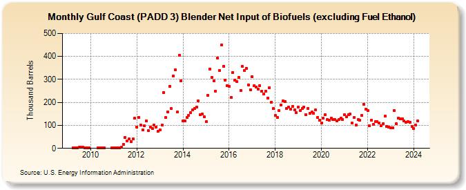 Gulf Coast (PADD 3) Blender Net Input of Biofuels (excluding Fuel Ethanol) (Thousand Barrels)
