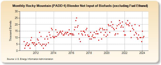 Rocky Mountain (PADD 4) Blender Net Input of Biofuels (excluding Fuel Ethanol) (Thousand Barrels)