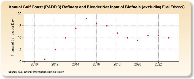 Gulf Coast (PADD 3) Refinery and Blender Net Input of Biofuels (excluding Fuel Ethanol) (Thousand Barrels per Day)