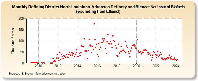 Refining District North Louisiana-Arkansas Refinery and Blender Net Input of Biofuels (excluding Fuel Ethanol) (Thousand Barrels)