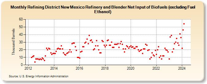 Refining District New Mexico Refinery and Blender Net Input of Biofuels (excluding Fuel Ethanol) (Thousand Barrels)