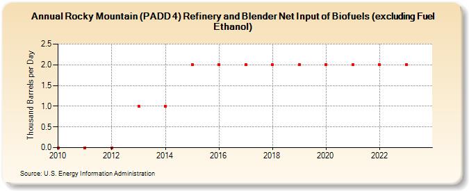 Rocky Mountain (PADD 4) Refinery and Blender Net Input of Biofuels (excluding Fuel Ethanol) (Thousand Barrels per Day)