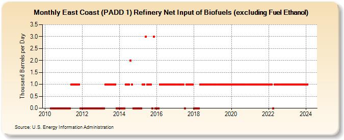 East Coast (PADD 1) Refinery Net Input of Biofuels (excluding Fuel Ethanol) (Thousand Barrels per Day)