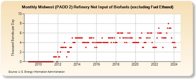 Midwest (PADD 2) Refinery Net Input of Biofuels (excluding Fuel Ethanol) (Thousand Barrels per Day)