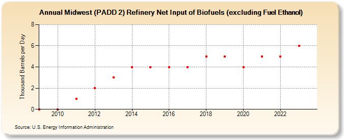 Midwest (PADD 2) Refinery Net Input of Biofuels (excluding Fuel Ethanol) (Thousand Barrels per Day)