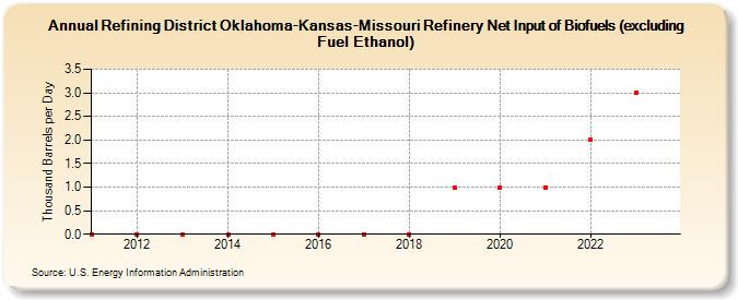 Refining District Oklahoma-Kansas-Missouri Refinery Net Input of Biofuels (excluding Fuel Ethanol) (Thousand Barrels per Day)