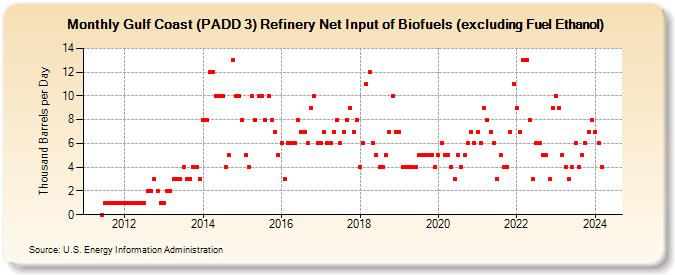 Gulf Coast (PADD 3) Refinery Net Input of Biofuels (excluding Fuel Ethanol) (Thousand Barrels per Day)