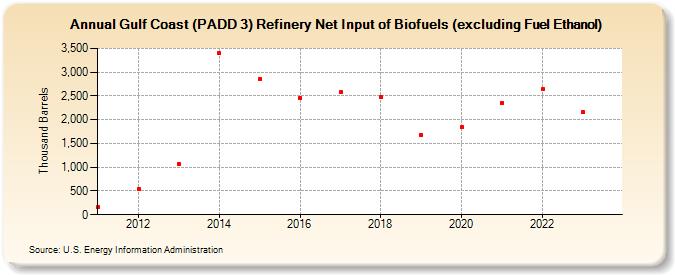 Gulf Coast (PADD 3) Refinery Net Input of Biofuels (excluding Fuel Ethanol) (Thousand Barrels)