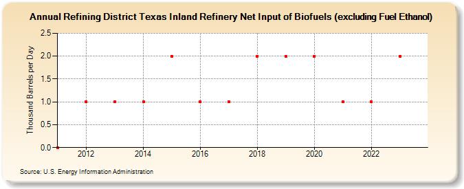 Refining District Texas Inland Refinery Net Input of Biofuels (excluding Fuel Ethanol) (Thousand Barrels per Day)