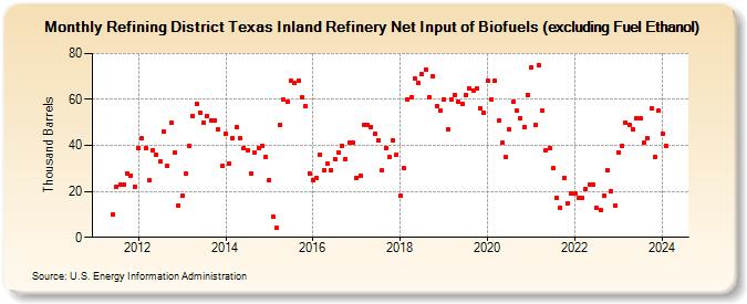 Refining District Texas Inland Refinery Net Input of Biofuels (excluding Fuel Ethanol) (Thousand Barrels)
