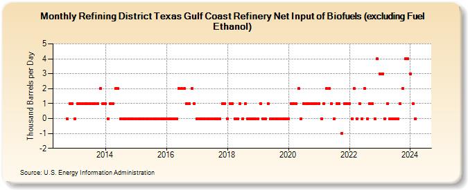 Refining District Texas Gulf Coast Refinery Net Input of Biofuels (excluding Fuel Ethanol) (Thousand Barrels per Day)