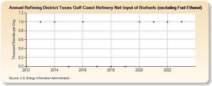 Refining District Texas Gulf Coast Refinery Net Input of Biofuels (excluding Fuel Ethanol) (Thousand Barrels per Day)