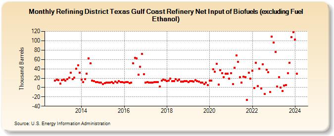 Refining District Texas Gulf Coast Refinery Net Input of Biofuels (excluding Fuel Ethanol) (Thousand Barrels)