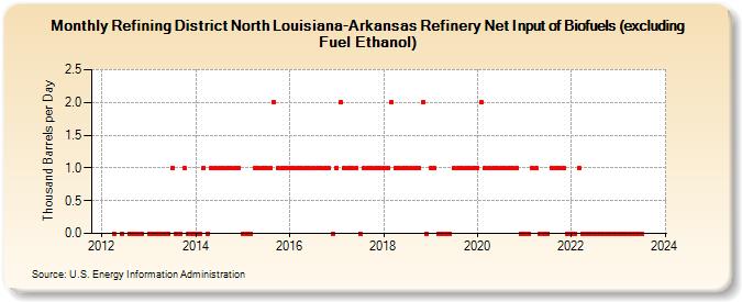Refining District North Louisiana-Arkansas Refinery Net Input of Biofuels (excluding Fuel Ethanol) (Thousand Barrels per Day)