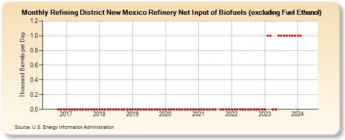 Refining District New Mexico Refinery Net Input of Biofuels (excluding Fuel Ethanol) (Thousand Barrels per Day)