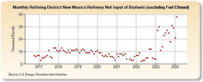 Refining District New Mexico Refinery Net Input of Biofuels (excluding Fuel Ethanol) (Thousand Barrels)