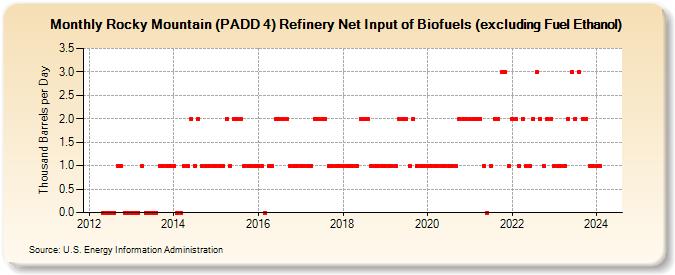 Rocky Mountain (PADD 4) Refinery Net Input of Biofuels (excluding Fuel Ethanol) (Thousand Barrels per Day)
