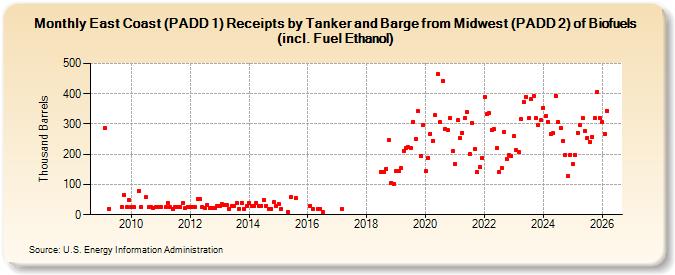 East Coast (PADD 1) Receipts by Tanker and Barge from Midwest (PADD 2) of Renewable Fuels (including Fuel Ethanol) (Thousand Barrels)
