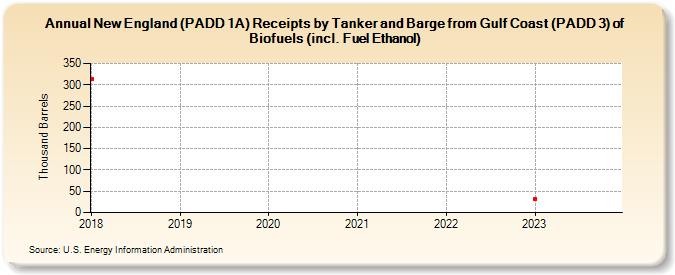 New England (PADD 1A) Receipts by Tanker and Barge from Gulf Coast (PADD 3) of Biofuels (incl. Fuel Ethanol) (Thousand Barrels)