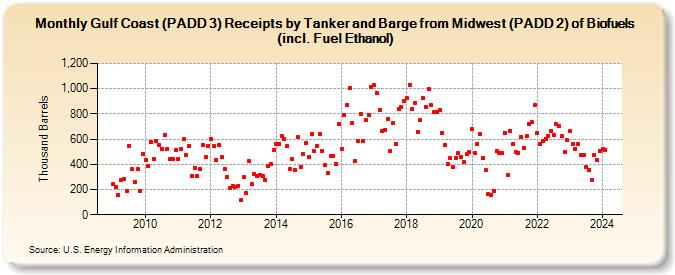 Gulf Coast (PADD 3) Receipts by Tanker and Barge from Midwest (PADD 2) of Biofuels (incl. Fuel Ethanol) (Thousand Barrels)