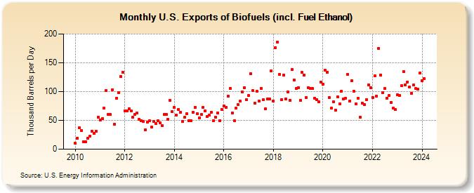 U.S. Exports of Biofuels (incl. Fuel Ethanol) (Thousand Barrels per Day)