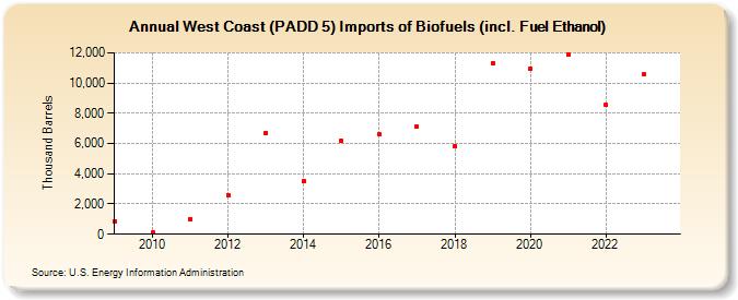 West Coast (PADD 5) Imports of Biofuels (incl. Fuel Ethanol) (Thousand Barrels)