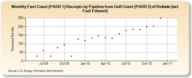 East Coast (PADD 1) Receipts by Pipeline from Gulf Coast (PADD 3) of Biofuels (incl. Fuel Ethanol) (Thousand Barrels)