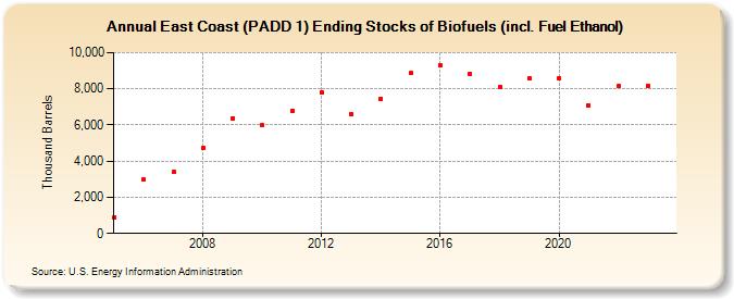 East Coast (PADD 1) Ending Stocks of Biofuels (incl. Fuel Ethanol) (Thousand Barrels)