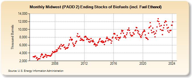 Midwest (PADD 2) Ending Stocks of Biofuels (incl. Fuel Ethanol) (Thousand Barrels)