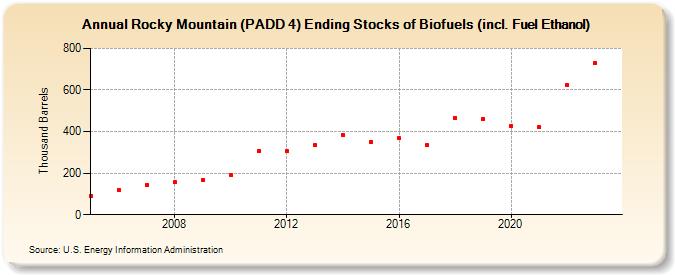 Rocky Mountain (PADD 4) Ending Stocks of Biofuels (incl. Fuel Ethanol) (Thousand Barrels)