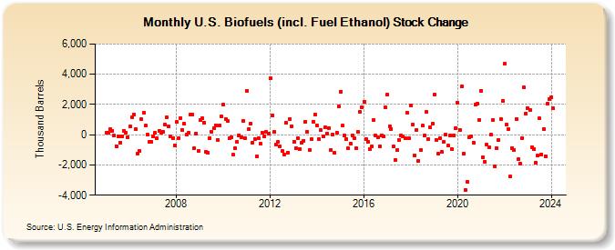 U.S. Biofuels (incl. Fuel Ethanol) Stock Change (Thousand Barrels)