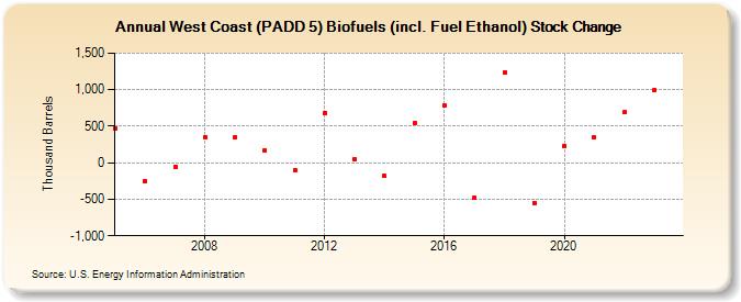 West Coast (PADD 5) Biofuels (incl. Fuel Ethanol) Stock Change (Thousand Barrels)