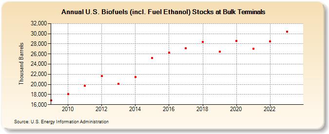 U.S. Biofuels (incl. Fuel Ethanol) Stocks at Bulk Terminals (Thousand Barrels)