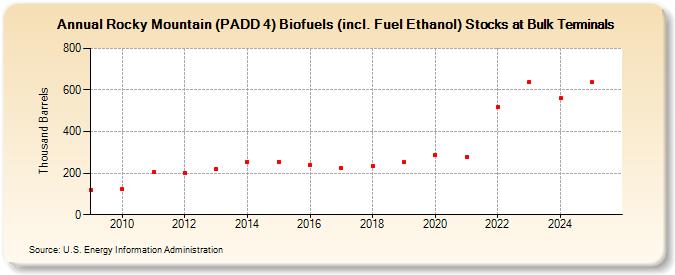 Rocky Mountain (PADD 4) Renewable Fuels (including Fuel Ethanol) Stocks at Bulk Terminals (Thousand Barrels)