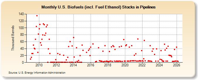 U.S. Renewable Fuels (including Fuel Ethanol) Stocks in Pipelines (Thousand Barrels)