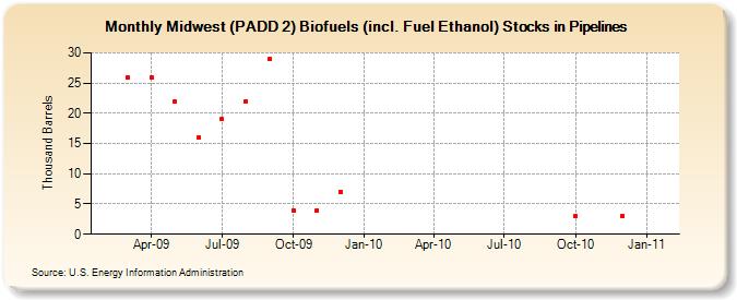 Midwest (PADD 2) Renewable Fuels (including Fuel Ethanol) Stocks in Pipelines (Thousand Barrels)