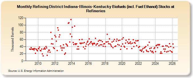 Refining District Indiana-Illinois-Kentucky Renewable Fuels (including Fuel Ethanol) Stocks at Refineries (Thousand Barrels)