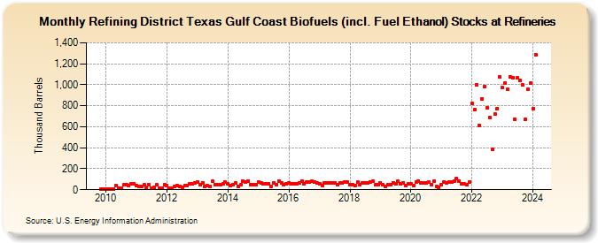 Refining District Texas Gulf Coast Biofuels (incl. Fuel Ethanol) Stocks at Refineries (Thousand Barrels)