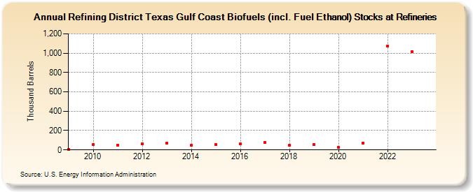 Refining District Texas Gulf Coast Biofuels (incl. Fuel Ethanol) Stocks at Refineries (Thousand Barrels)