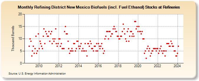 Refining District New Mexico Biofuels (incl. Fuel Ethanol) Stocks at Refineries (Thousand Barrels)
