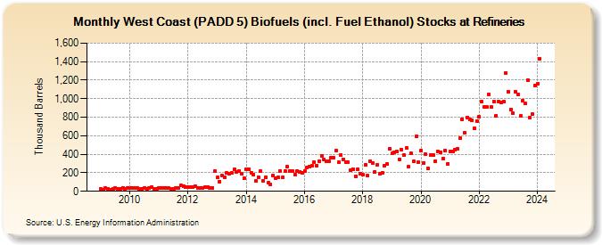 West Coast (PADD 5) Biofuels (incl. Fuel Ethanol) Stocks at Refineries (Thousand Barrels)
