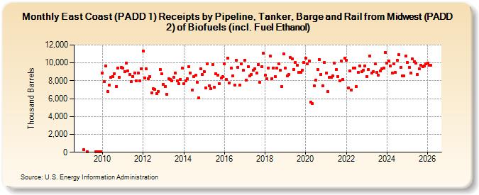 East Coast (PADD 1) Receipts by Pipeline, Tanker, and Barge from Midwest (PADD 2) of Renewable Fuels (including Fuel Ethanol) (Thousand Barrels)