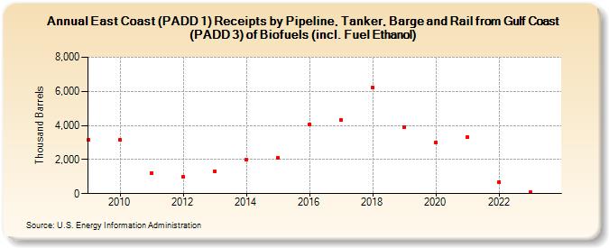 East Coast (PADD 1) Receipts by Pipeline, Tanker, Barge and Rail from Gulf Coast (PADD 3) of Biofuels (incl. Fuel Ethanol) (Thousand Barrels)