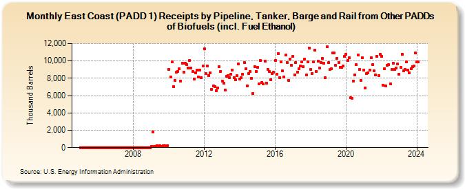 East Coast (PADD 1) Receipts by Pipeline, Tanker, Barge and Rail from Other PADDs of Biofuels (incl. Fuel Ethanol) (Thousand Barrels)